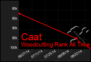 Total Graph of Caat