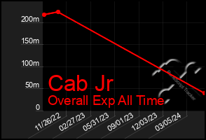 Total Graph of Cab Jr