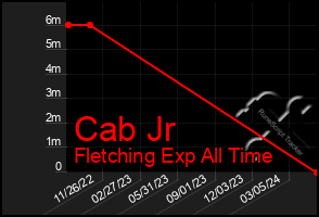 Total Graph of Cab Jr