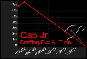 Total Graph of Cab Jr