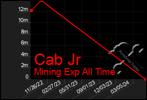 Total Graph of Cab Jr