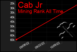 Total Graph of Cab Jr