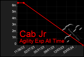 Total Graph of Cab Jr