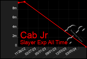 Total Graph of Cab Jr