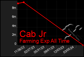 Total Graph of Cab Jr