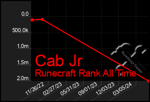 Total Graph of Cab Jr