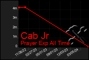 Total Graph of Cab Jr