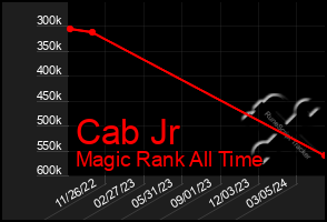 Total Graph of Cab Jr