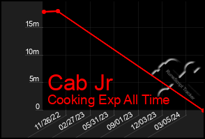 Total Graph of Cab Jr