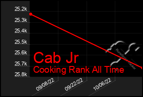 Total Graph of Cab Jr