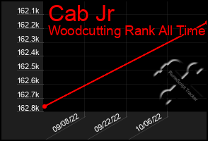 Total Graph of Cab Jr