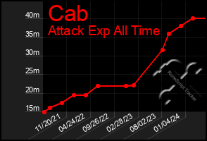 Total Graph of Cab