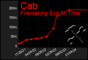 Total Graph of Cab