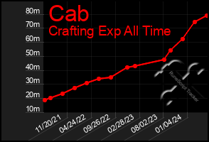 Total Graph of Cab