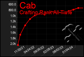 Total Graph of Cab