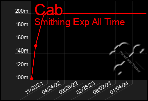 Total Graph of Cab