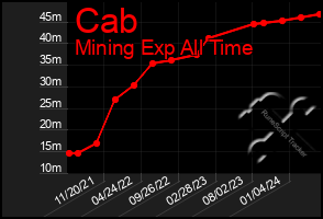 Total Graph of Cab