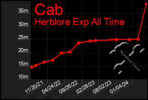 Total Graph of Cab