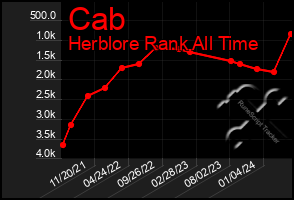 Total Graph of Cab