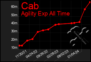 Total Graph of Cab