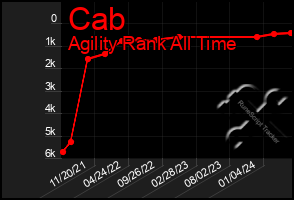 Total Graph of Cab