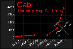 Total Graph of Cab