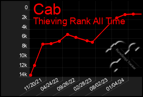 Total Graph of Cab