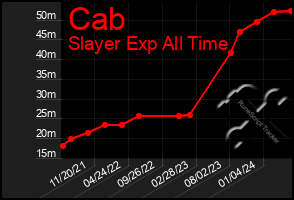 Total Graph of Cab