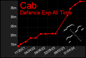 Total Graph of Cab