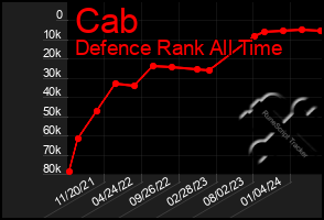 Total Graph of Cab