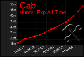 Total Graph of Cab