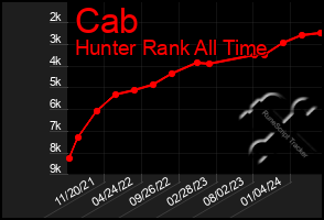 Total Graph of Cab