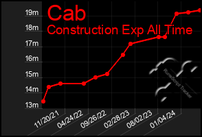 Total Graph of Cab