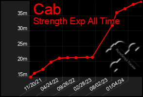 Total Graph of Cab