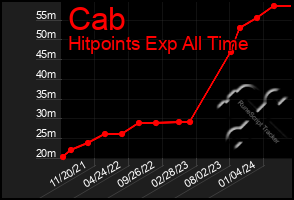 Total Graph of Cab