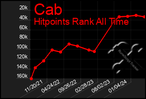 Total Graph of Cab