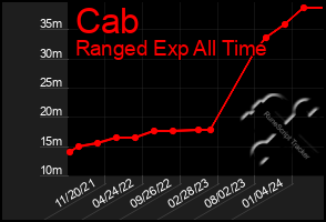 Total Graph of Cab