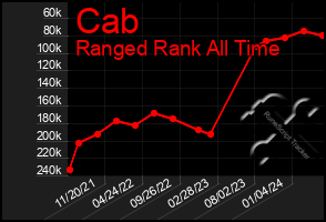 Total Graph of Cab