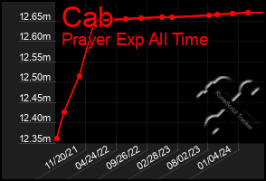 Total Graph of Cab