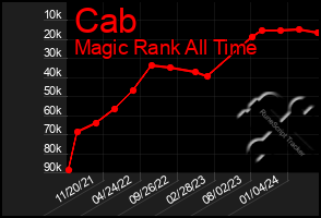 Total Graph of Cab