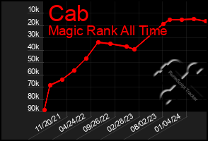 Total Graph of Cab