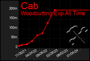 Total Graph of Cab