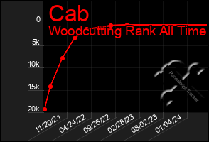 Total Graph of Cab