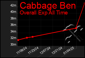 Total Graph of Cabbage Ben