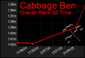 Total Graph of Cabbage Ben