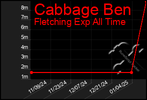 Total Graph of Cabbage Ben