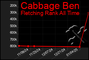 Total Graph of Cabbage Ben