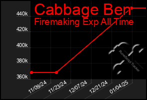 Total Graph of Cabbage Ben