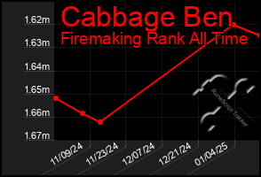 Total Graph of Cabbage Ben