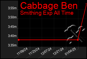 Total Graph of Cabbage Ben